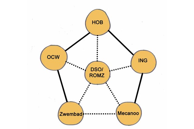 proces praktijk