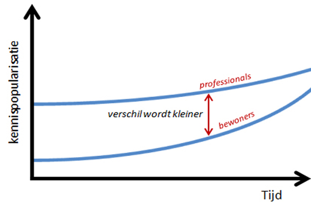 verschil-in-kennis-professionals-en-bewoners