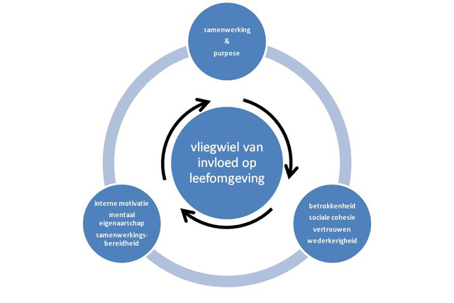 vliegwiel-van-invloed